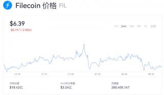 fil币一个价值多少钱？fil币最新价格资讯