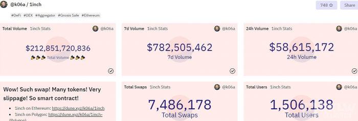 数据：1inch用户总量突破150万，交易总额超2100亿美元