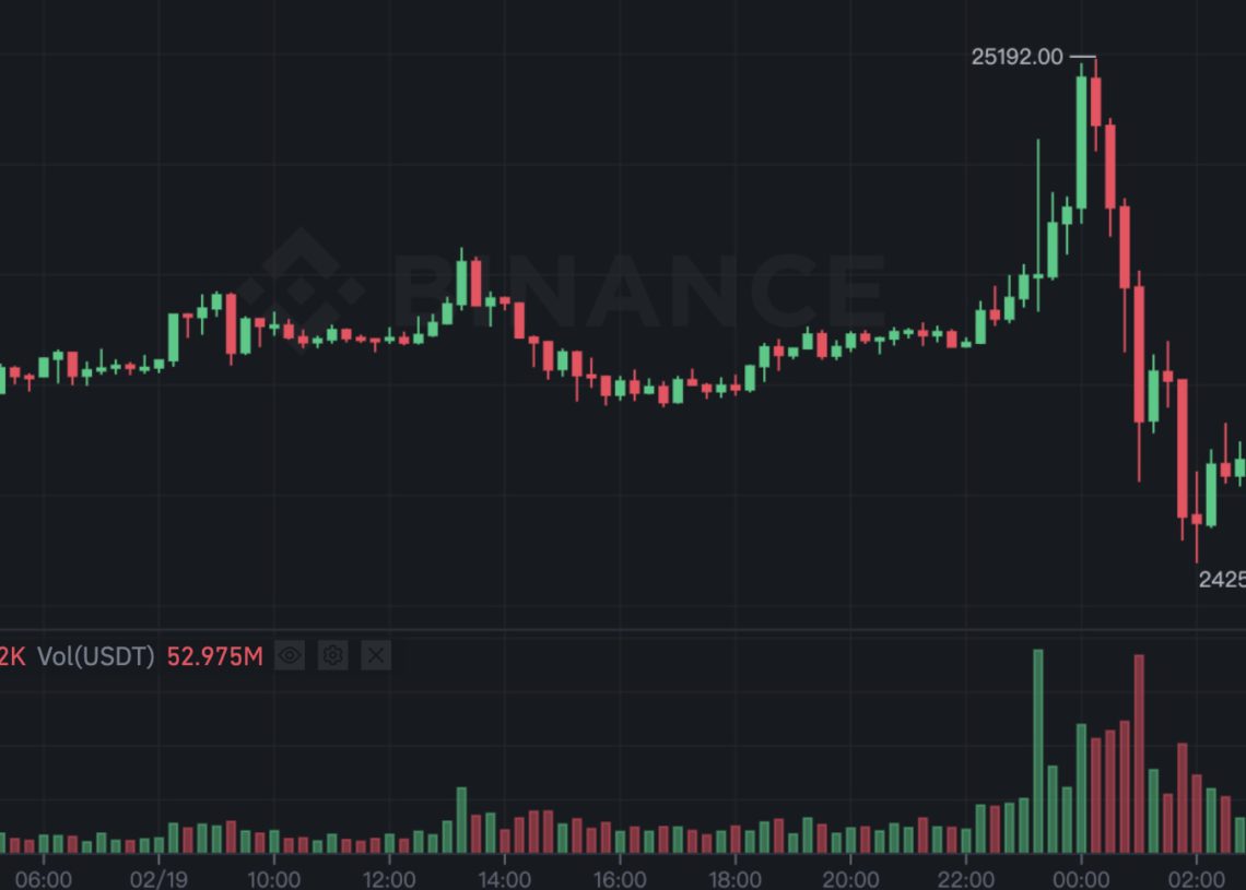 比特币再涨破2.5万美元市值超车VISA供应量创五年新高1