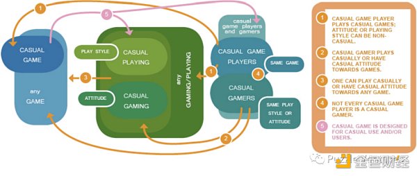 休闲游戏将是下一个Web3流量入口2
