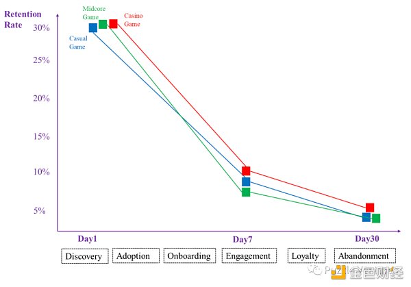 休闲游戏将是下一个Web3流量入口6