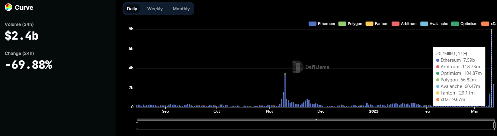 哪些DEX在“USDC危机”中大赚了一笔？2