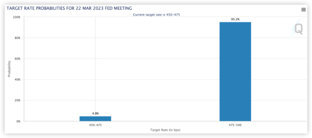 高盛：因为硅谷银行危机，美联储3月不会再加息1