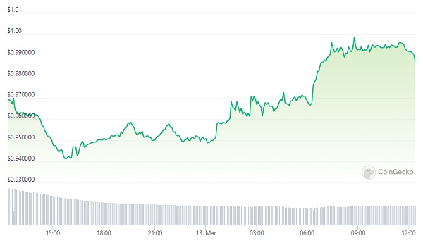 美联储救市,USDC、VCs全身而退,但加密行业的“危机”远未解除1