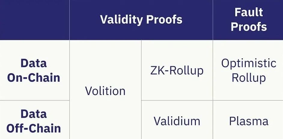 浅析3种ZK扩容方案：ZK-rollup、Validium和Volitions2