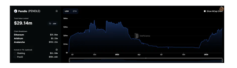 5分钟读懂PendleFinance：一个小而美的DeFi收益交易协议3