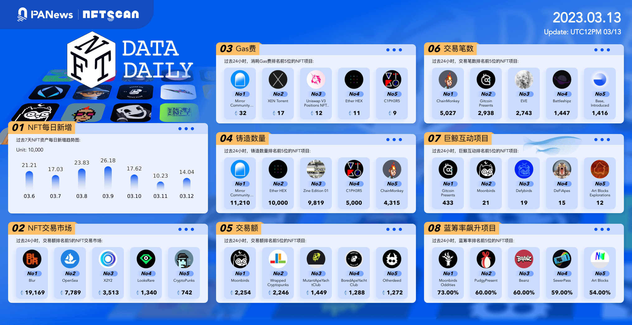 日报｜借贷协议EulerFinance遭到攻击；FlexYang推出分布式稳定币HOPE1