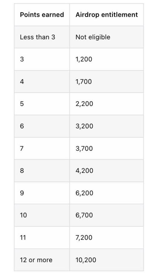 Arbitrum空投怎么获得?ARB币分配及空投规则详解4