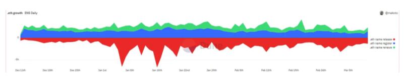 Web3域名统治者：一文全览ENS现状与前景3