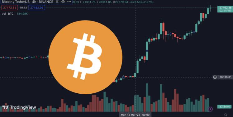 比特币突破2.7万美元！年初至今涨超65%跑赢股市和黄金1