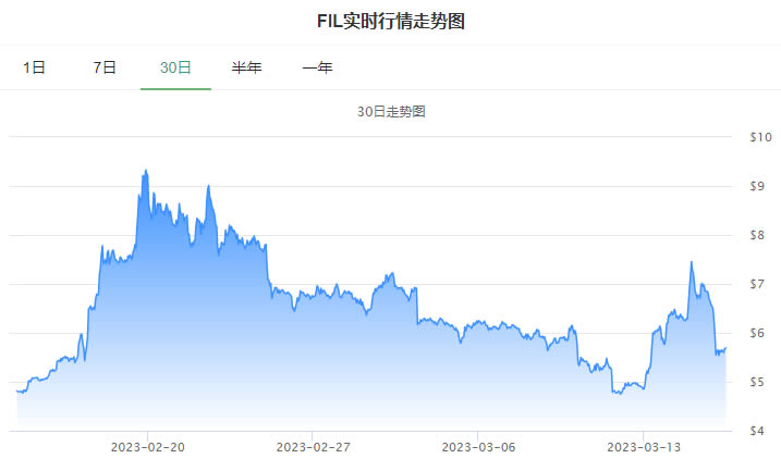 FIL币价格今日行情-03月16日文件币FIL价格今日行情走势图1