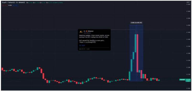 币安宣布:BTC/TUSD交易对0手续费!赵长鹏澄清TRU与TUSD无关4
