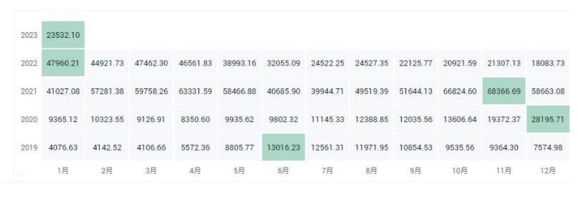 一文带您回顾比特币历史价格2