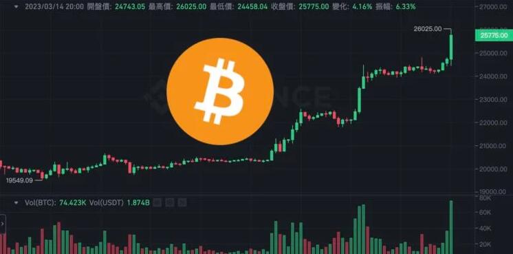 美国2月CPI年增6%符合预期！比特币涨破2.6万美元以太坊近17501