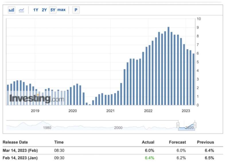 美国2月CPI年增6%符合预期！比特币涨破2.6万美元以太坊近17502