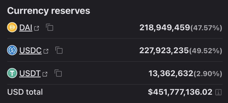 受SVB硅谷银行暴雷影响USDC及DAI脱钩！币安暂停BUSD自动转换3