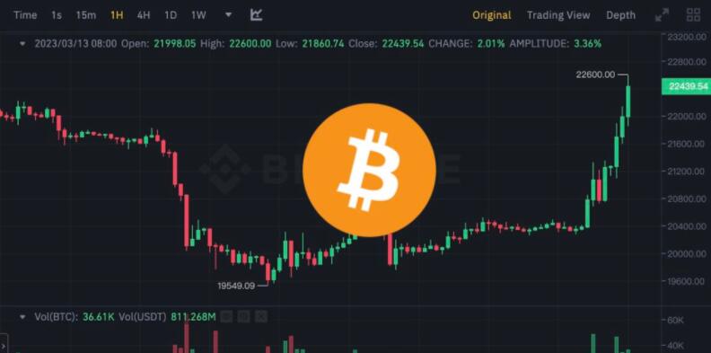 比特币急拉10%突破2.2万美元、ETH破1600！全网爆仓超2亿美元1