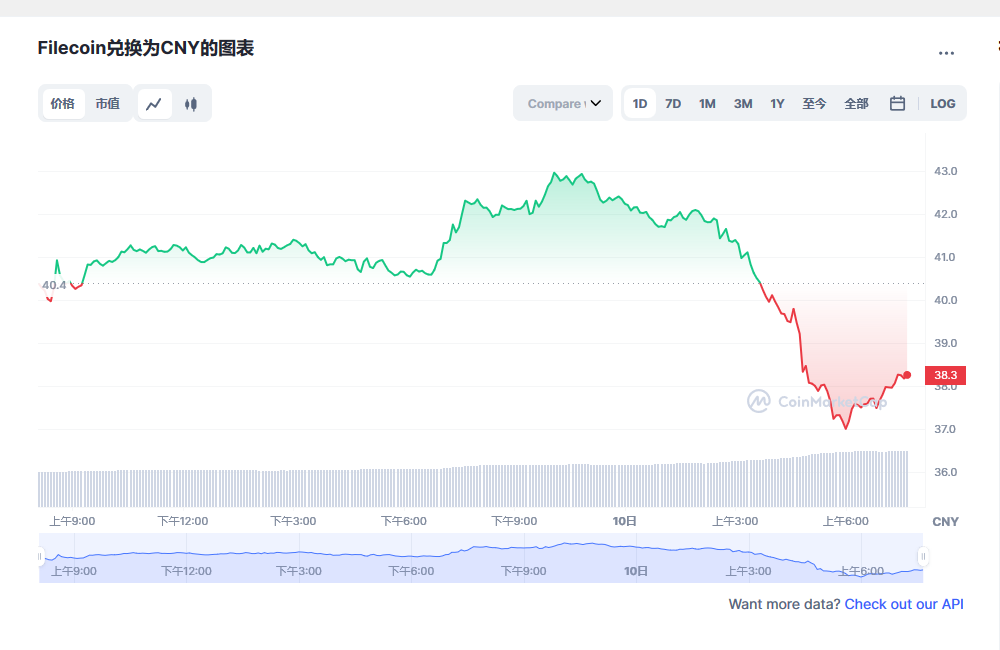 FIL币价格今日行情_03月10日FIL币今日最新行情走势图1