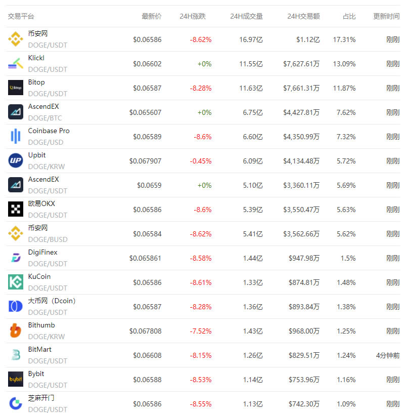 狗狗币价格今日行情_03月10日狗狗币今日最新价格行情分析1