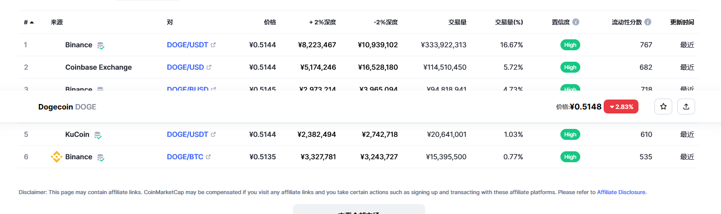 狗狗币价格今日行情_20230308狗狗币实时价格行情走势图2