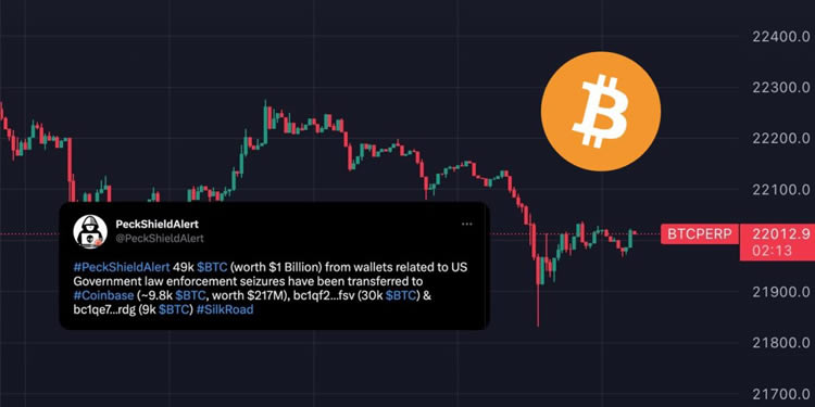 比特币跌穿2.2万美元美国疑抛售4.9万枚BTC1