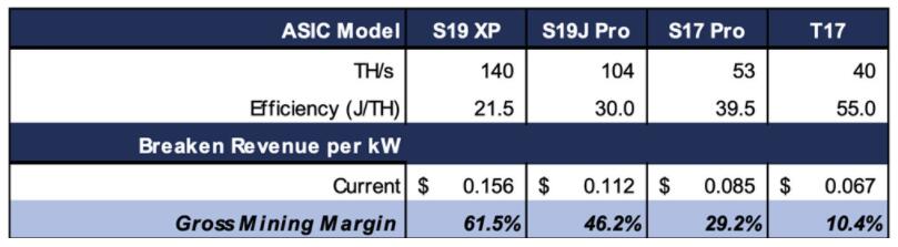 比特币涨破2.8万美元矿工回血收入两周内暴增36%3