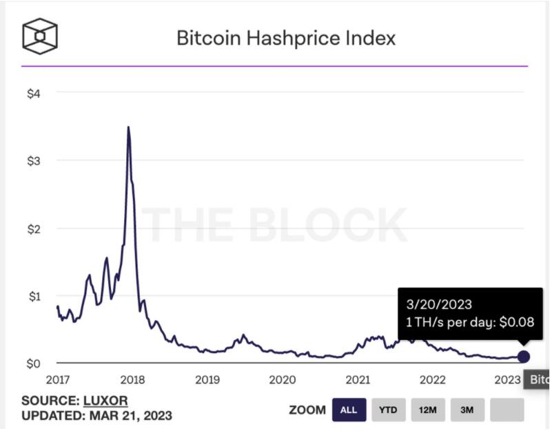 比特币涨破2.8万美元矿工回血收入两周内暴增36%4