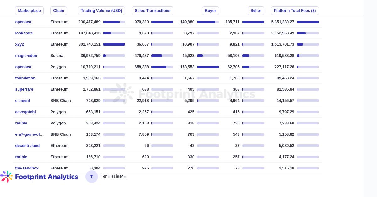 2月份NFT月度报告6