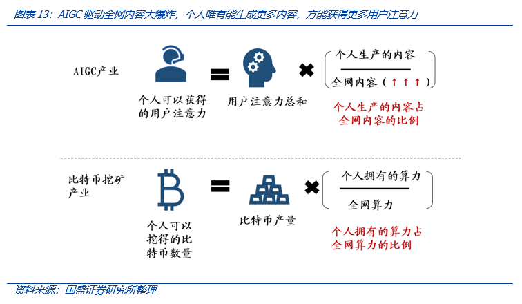 从Web3视角出发，看AIGC这只算力“吞金兽”的成长轨迹17
