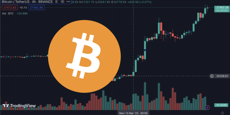 比特币突破2.7万美元年初至今涨超65%跑赢股市和黄金1