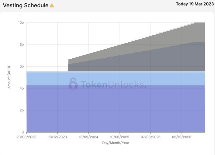 代币解锁周报|ARB代币正式解锁初次解锁比例达55.53%4