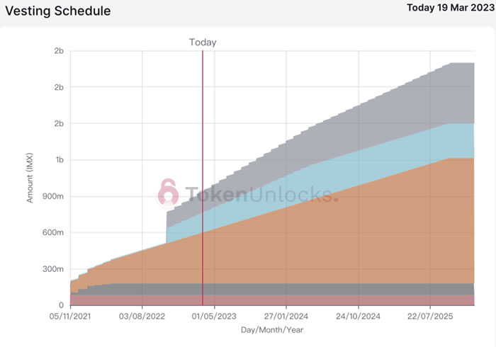 代币解锁周报|ARB代币正式解锁初次解锁比例达55.53%14