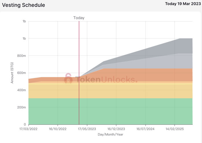 代币解锁周报|ARB代币正式解锁初次解锁比例达55.53%16