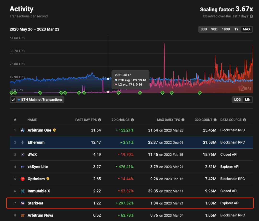 一文全解StarkNet技术原理及生态现状3