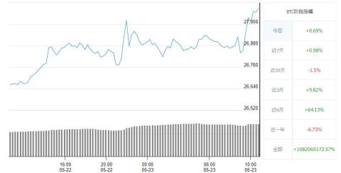 大饼5.23(周二)交易行情分析 BTC比特币今日市场美元价格