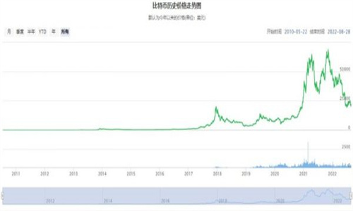 比特币历史价格走势图分析 比特币历史价格最高和最低一览表-第1张图片-易算准