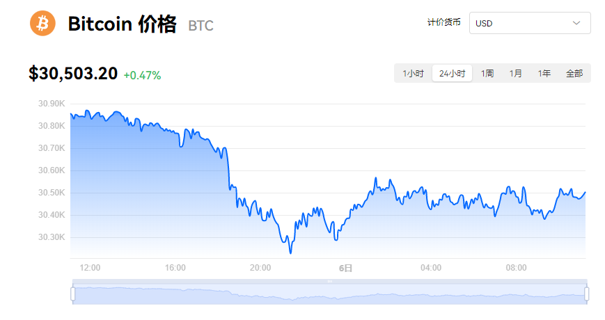 比特币现在多少钱？中本聪币今日最新价格