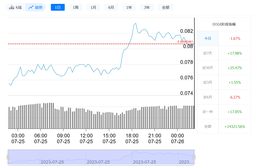 狗狗币最新价格今日行情_07月26日最新价格走势