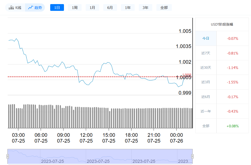 泰达币最新价格今日行情_07月26日最新价格走势