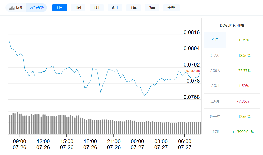 狗狗币最新价格今日行情_07月27日最新价格走势