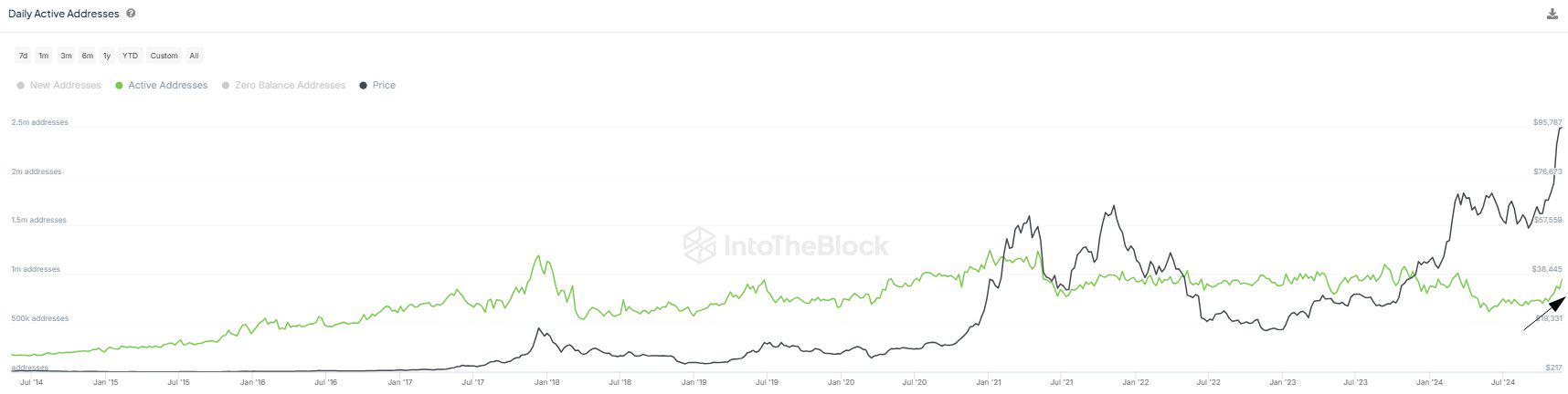 数据：比特币链上每日活跃地址数量接近100万-第1张图片-Gate.io